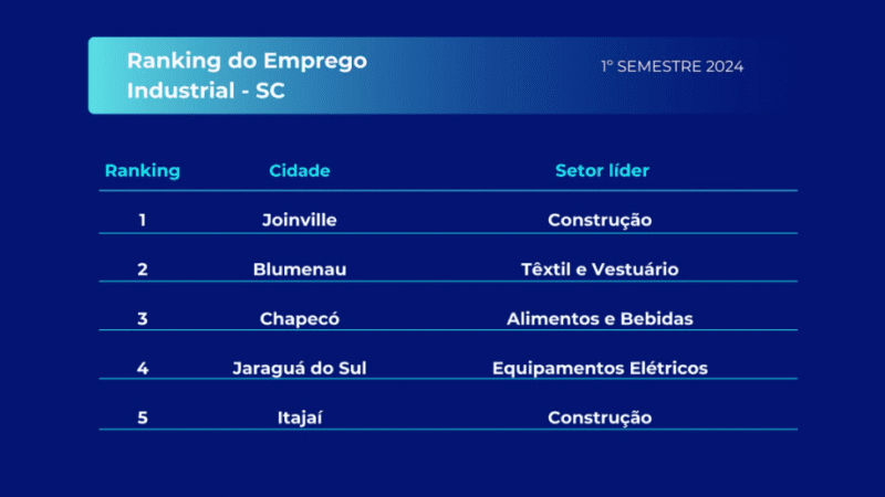 Conheça as cinco cidades que mais geraram empregos na indústria em SC
