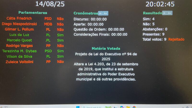 Presidente Gilmar Pollum vota contra criação de cargos comissionados