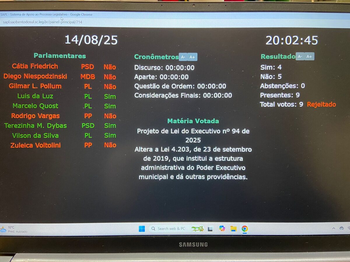 Presidente Gilmar Pollum vota contra criação de cargos comissionados