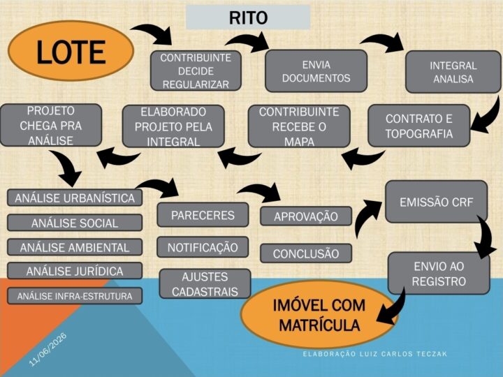 MAIS UM NÚCLEO REGULARIZADO PELO REURB NO MUNICÍPIO DE SANTA TEREZINHA