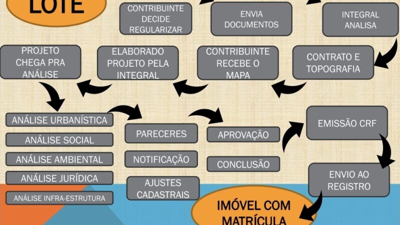 MAIS UM NÚCLEO REGULARIZADO PELO REURB NO MUNICÍPIO DE SANTA TEREZINHA