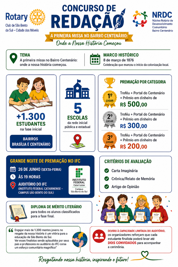 Com mais de 1.300 alunos participantes, Rotary e NRDC Centenário anunciam data da grande final do Concurso de Redação