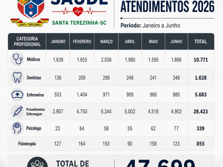 Santa Terezinha registra 47,6 mil atendimentos na saúde no primeiro semestre de 2026