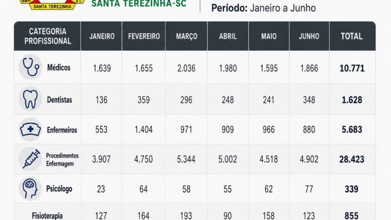 Santa Terezinha registra 47,6 mil atendimentos na saúde no primeiro semestre de 2026