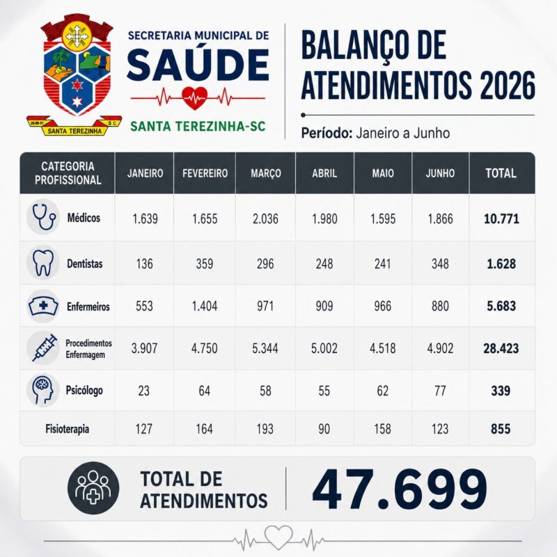 Santa Terezinha registra 47,6 mil atendimentos na saúde no primeiro semestre de 2026