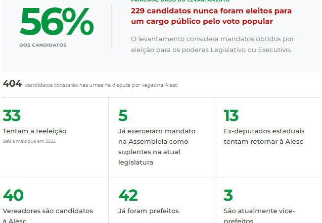 Eleições em santa catarina: maioria dos candidatos nunca teve mandato