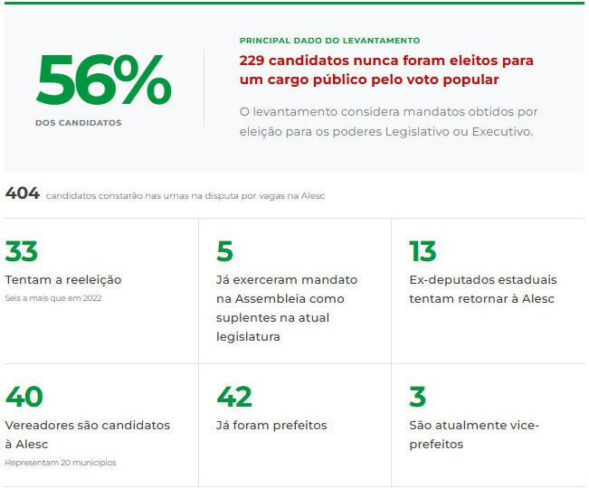 Eleições em santa catarina: maioria dos candidatos nunca teve mandato