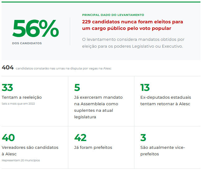 Eleições em santa catarina: maioria dos candidatos nunca teve mandato