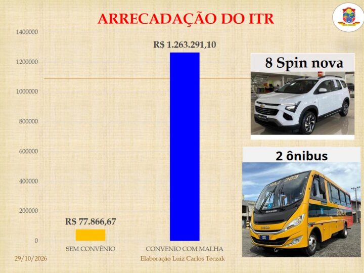 SANTA TEREZINHA CELEBRA O 7º ANO DE CONVÊNIO DO ITR