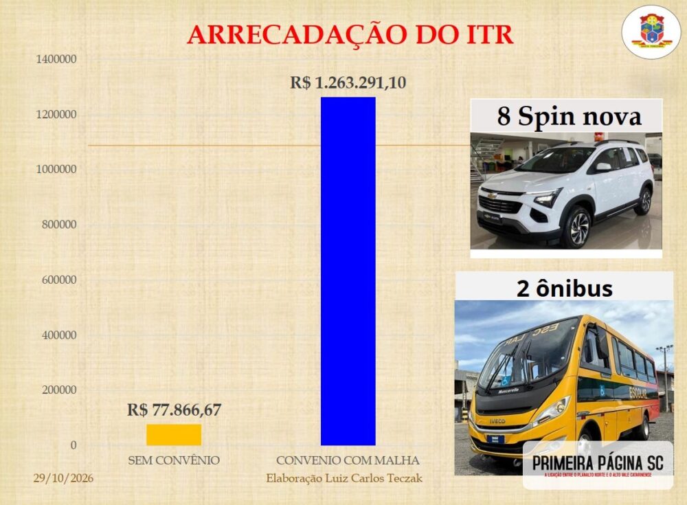 SANTA TEREZINHA CELEBRA O 7º ANO DE CONVÊNIO DO ITR